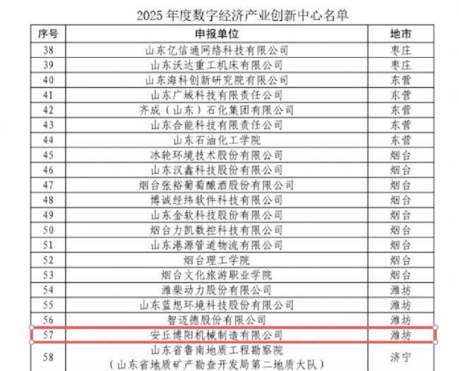 博陽機械入選2025年度數(shù)字經(jīng)濟(jì)產(chǎn)業(yè)創(chuàng)新中心名單1
